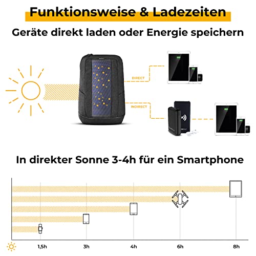 SUNNYBAG Iconic Solar-Rucksack mit integriertem 7 Watt Solar-Panel | USB-Anschluss | Wireless-Charging | 17-Zoll Laptopfach | 20 Liter | Wasserabweisendes Recycling-Textil | Graphite - Geschenkapp